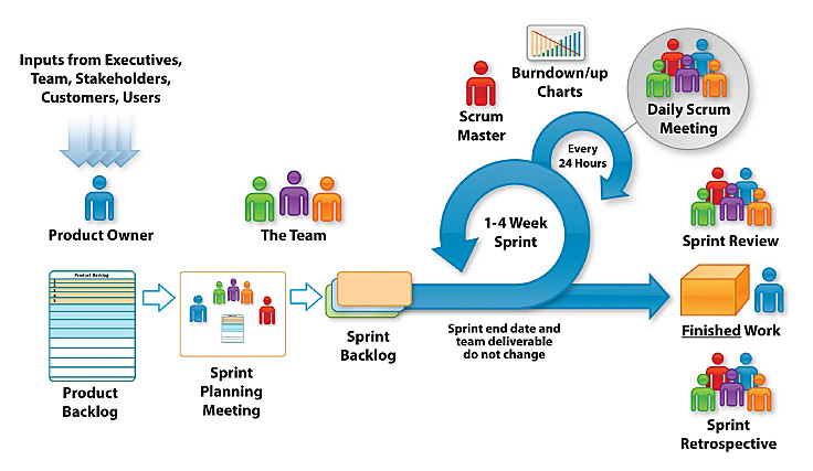 Scrum framework